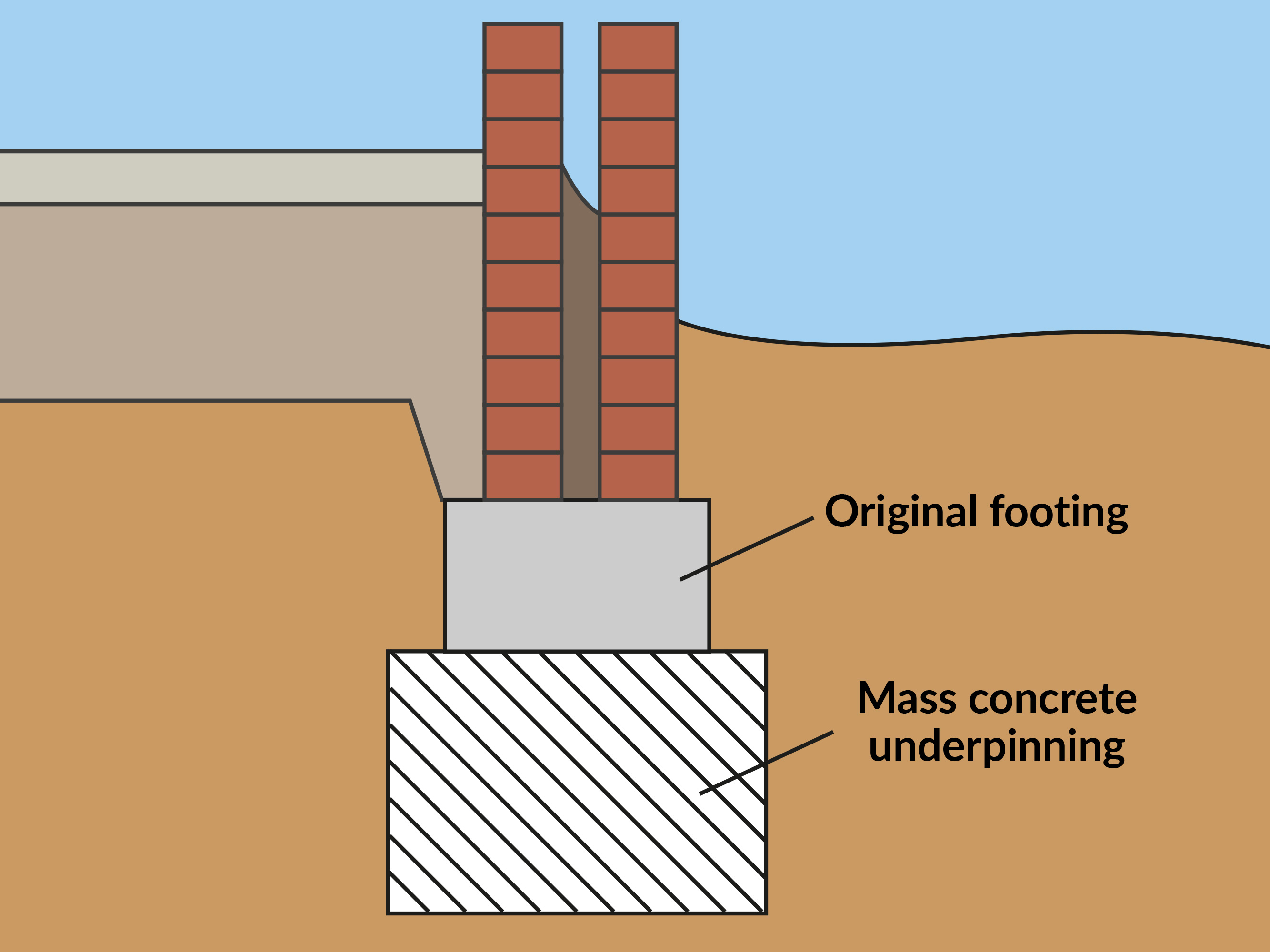 Underpinning work in Newham - foundation strengthening